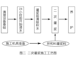 那大镇灌浆料施工工艺—文字完整版